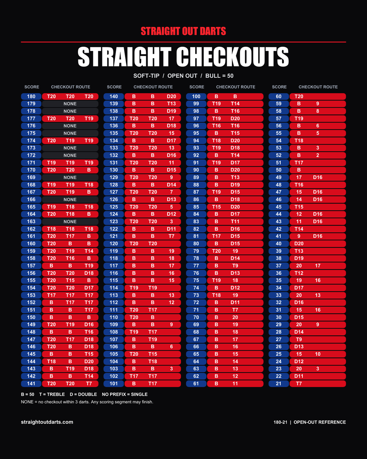 Straight Checkouts printable soft-tip dart chart with aligned dart columns, centered headings and a plain black background.