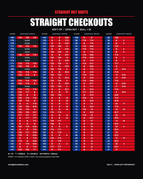 Straight Checkouts printable soft-tip dart chart with aligned dart columns, centered headings and a plain black background.